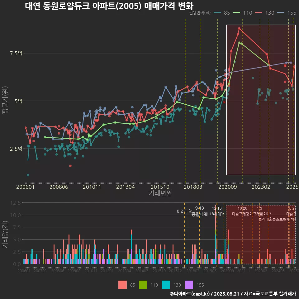 대연 동원로얄듀크 아파트(2005) 매매가격 변화