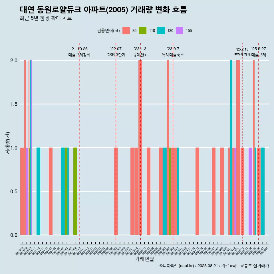 대연 동원로얄듀크 아파트(2005) 거래량 변화 흐름