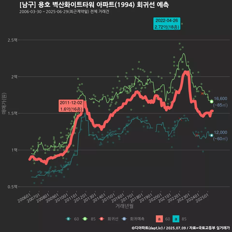 [남구] 용호 벽산화이트타워 아파트(1994) 회귀선 예측