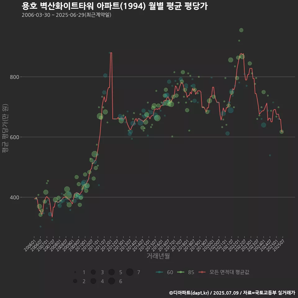 용호 벽산화이트타워 아파트(1994) 월별 평균 평당가