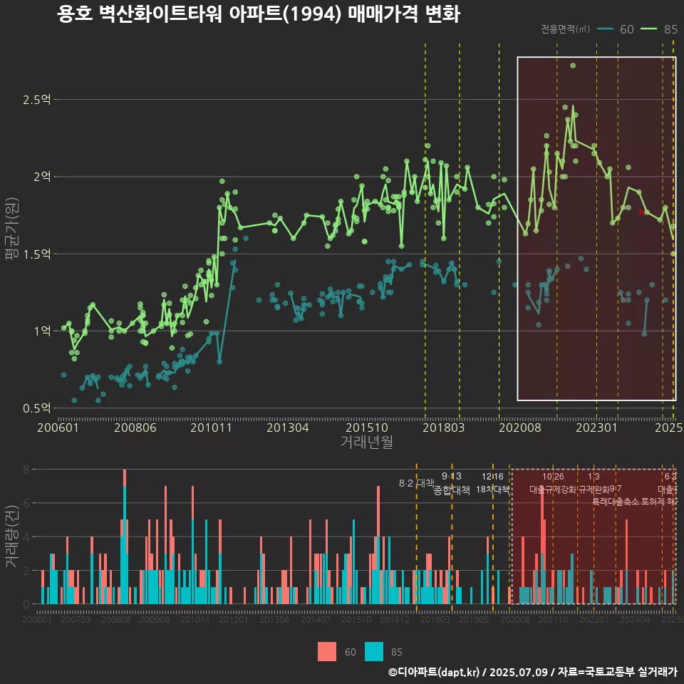 용호 벽산화이트타워 아파트(1994) 매매가격 변화