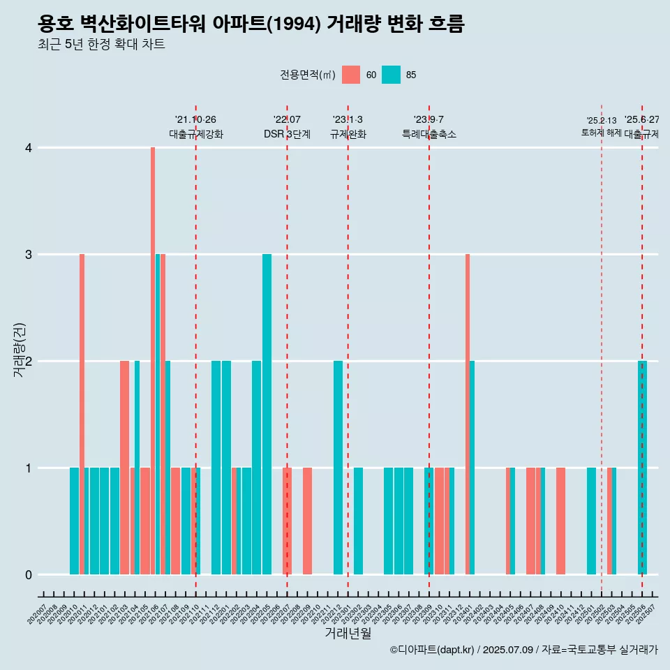 용호 벽산화이트타워 아파트(1994) 거래량 변화 흐름