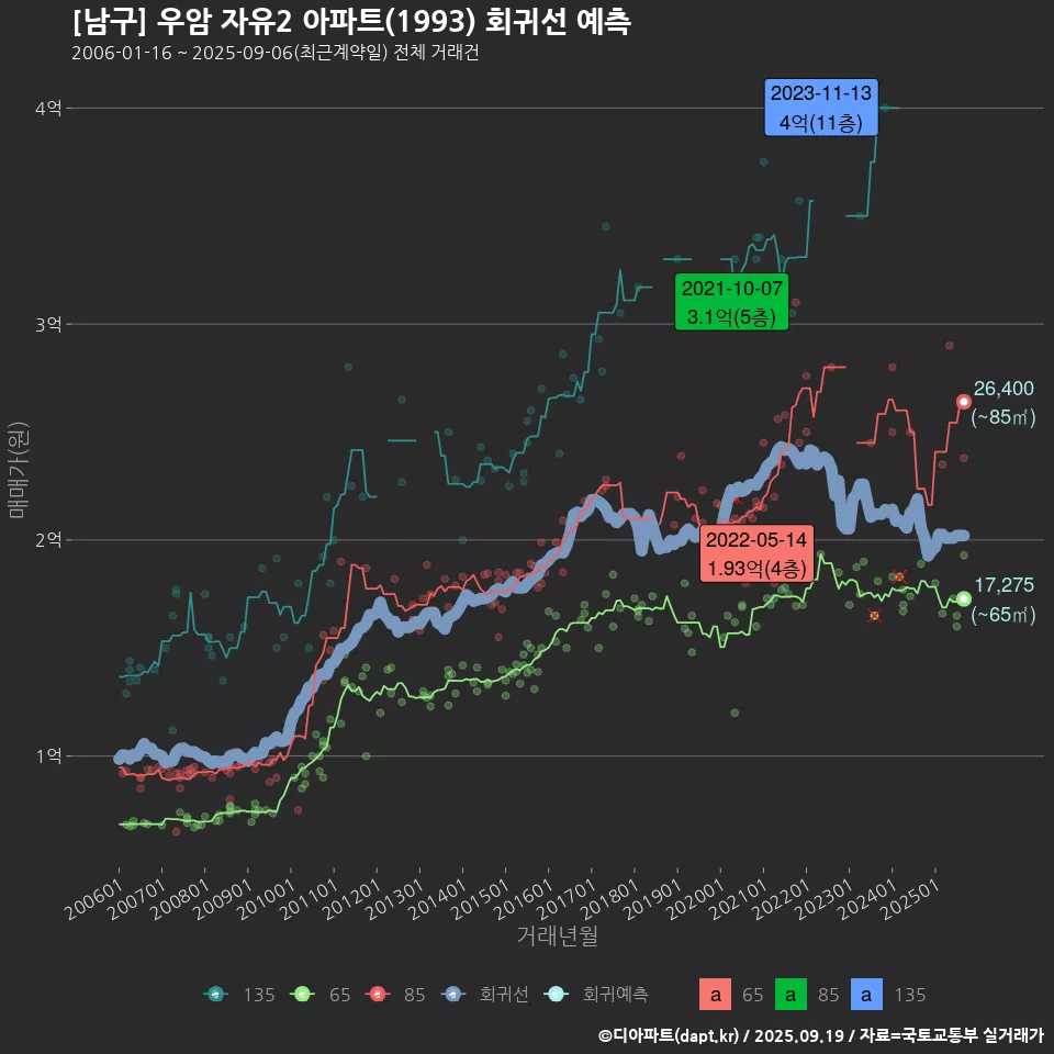 [남구] 우암 자유2 아파트(1993) 회귀선 예측