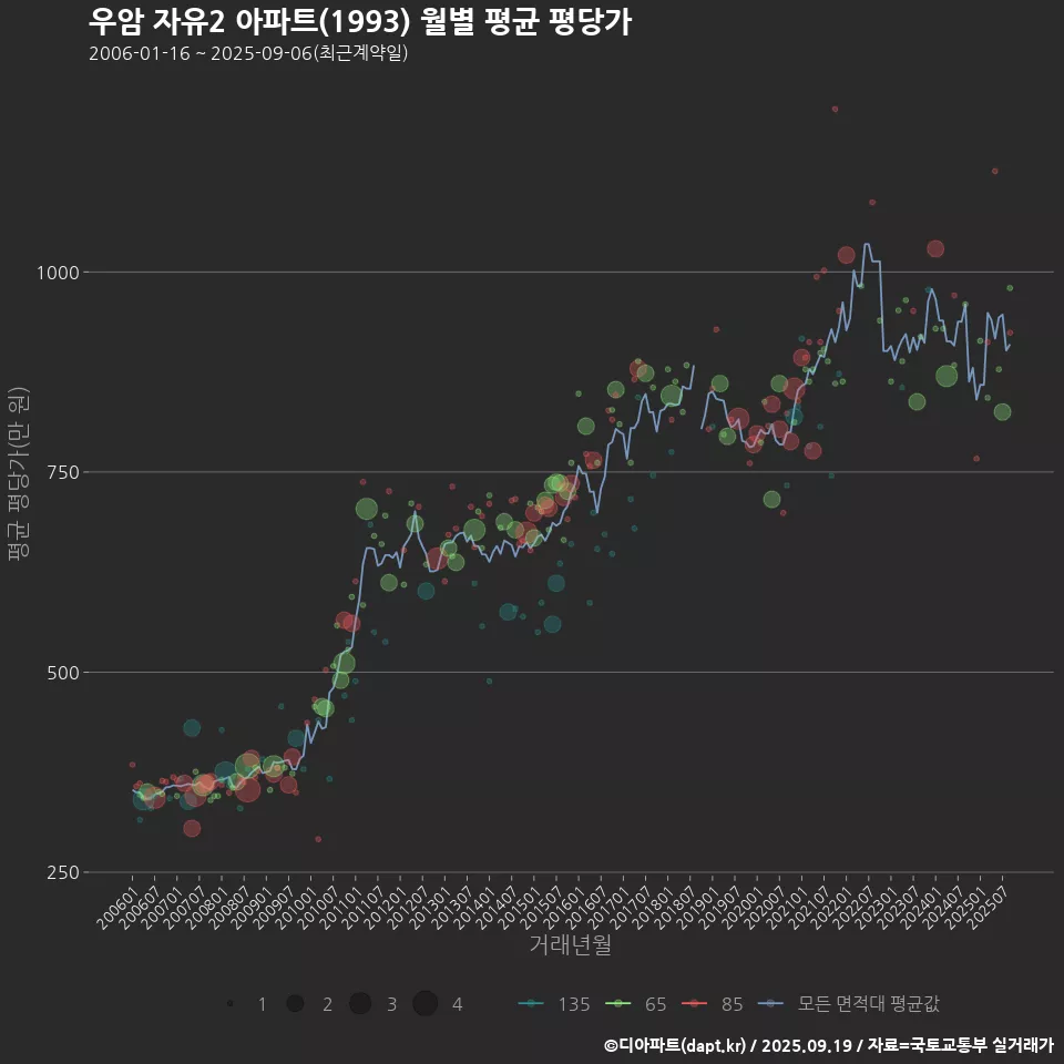 우암 자유2 아파트(1993) 월별 평균 평당가