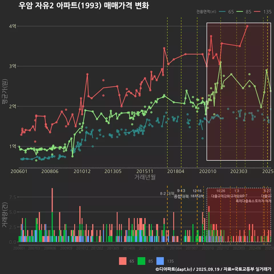 우암 자유2 아파트(1993) 매매가격 변화