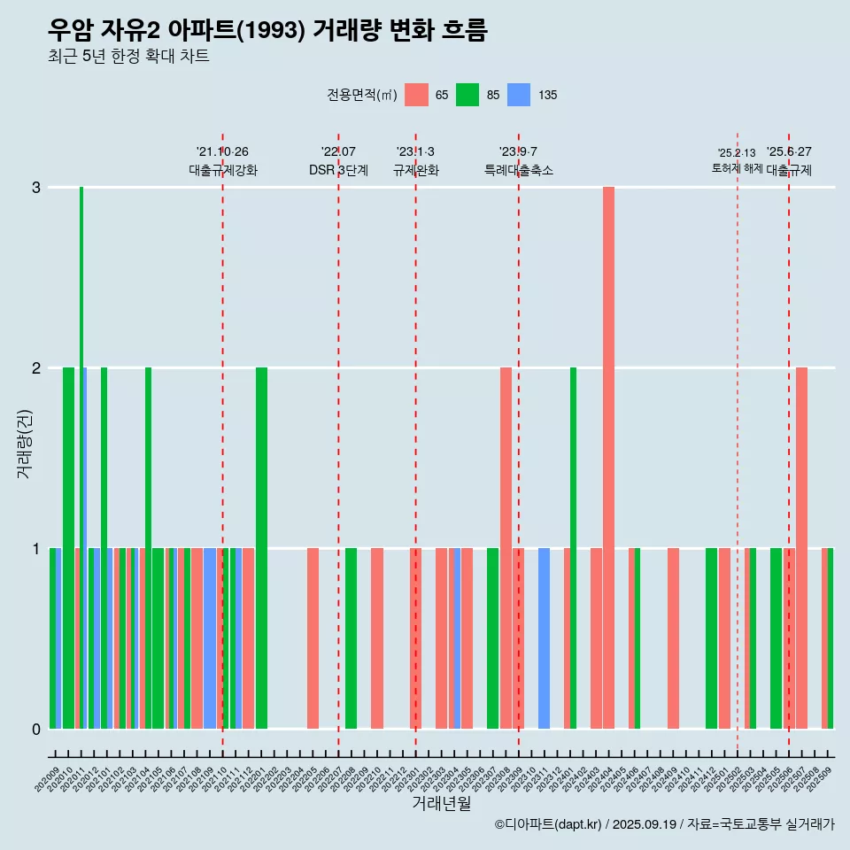 우암 자유2 아파트(1993) 거래량 변화 흐름