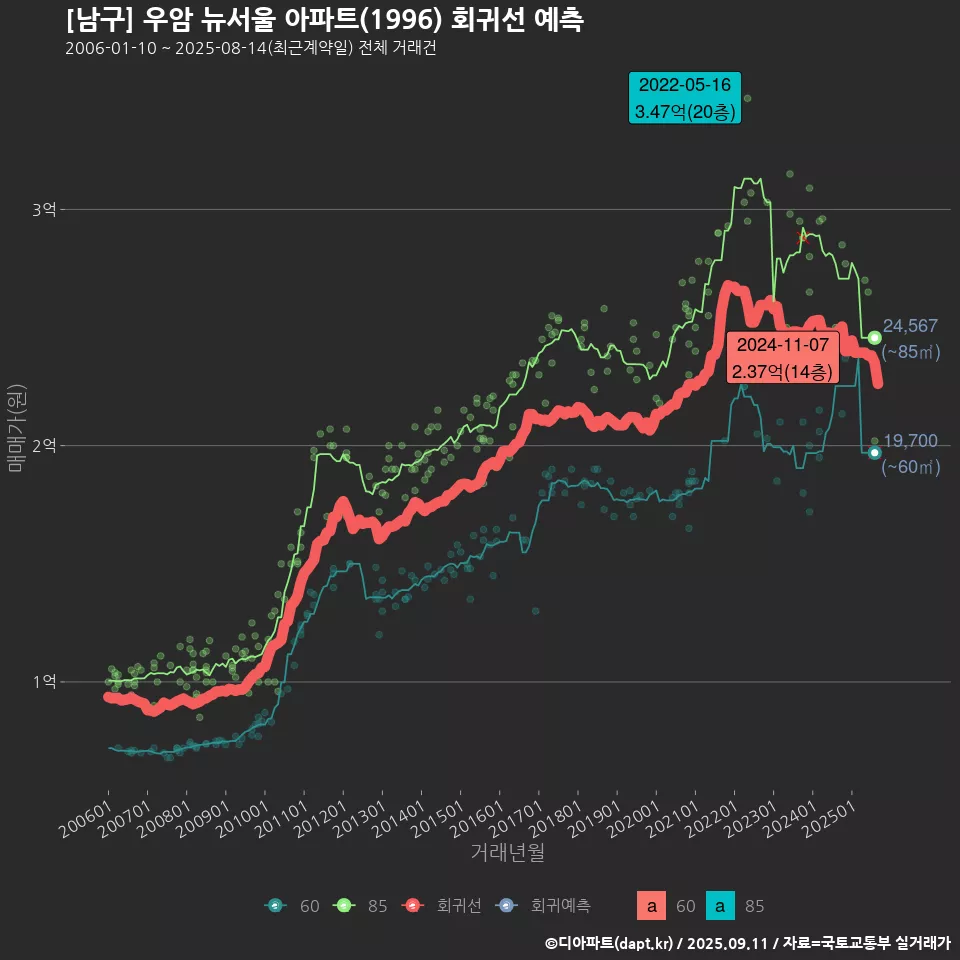 [남구] 우암 뉴서울 아파트(1996) 회귀선 예측