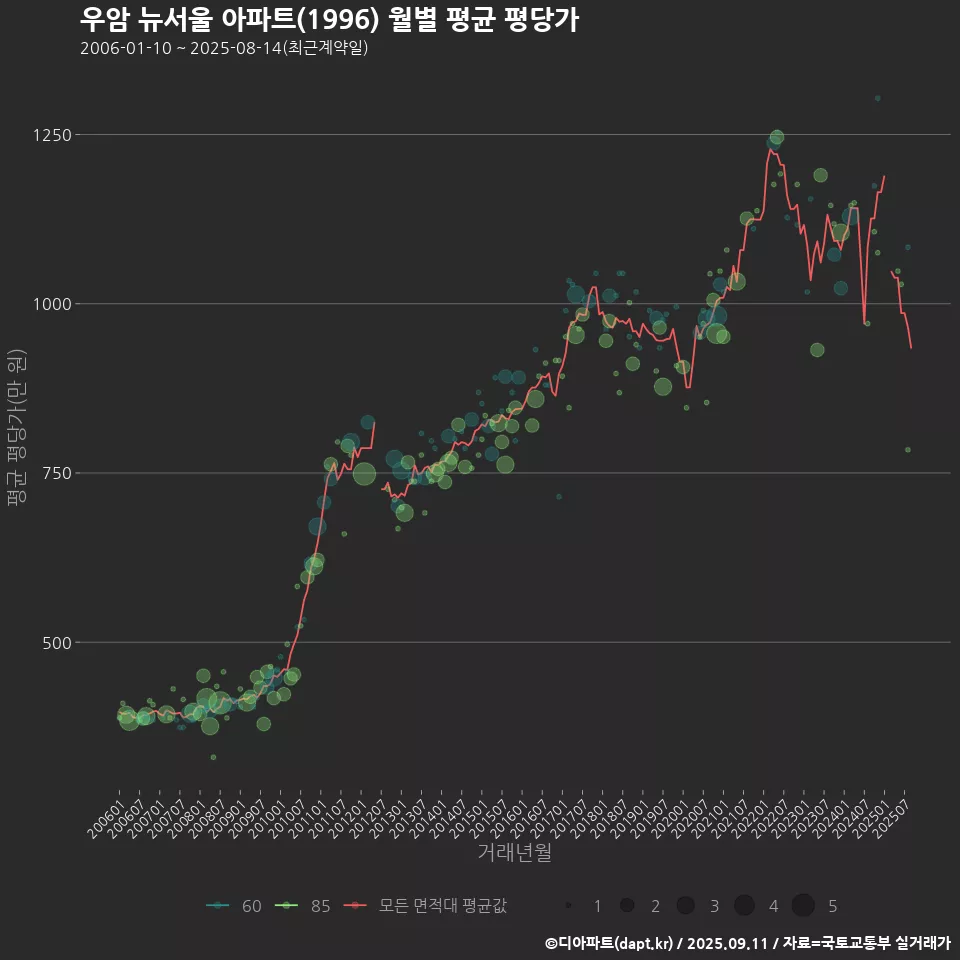 우암 뉴서울 아파트(1996) 월별 평균 평당가