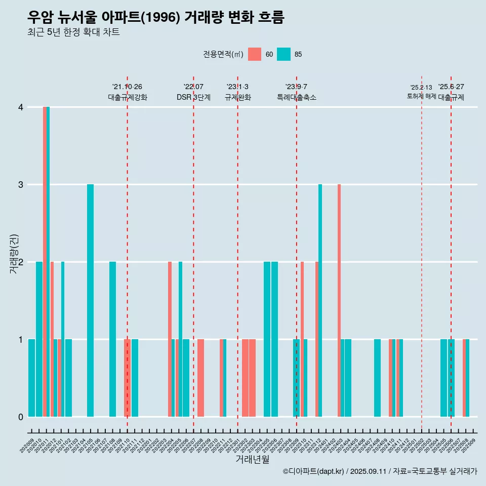 우암 뉴서울 아파트(1996) 거래량 변화 흐름