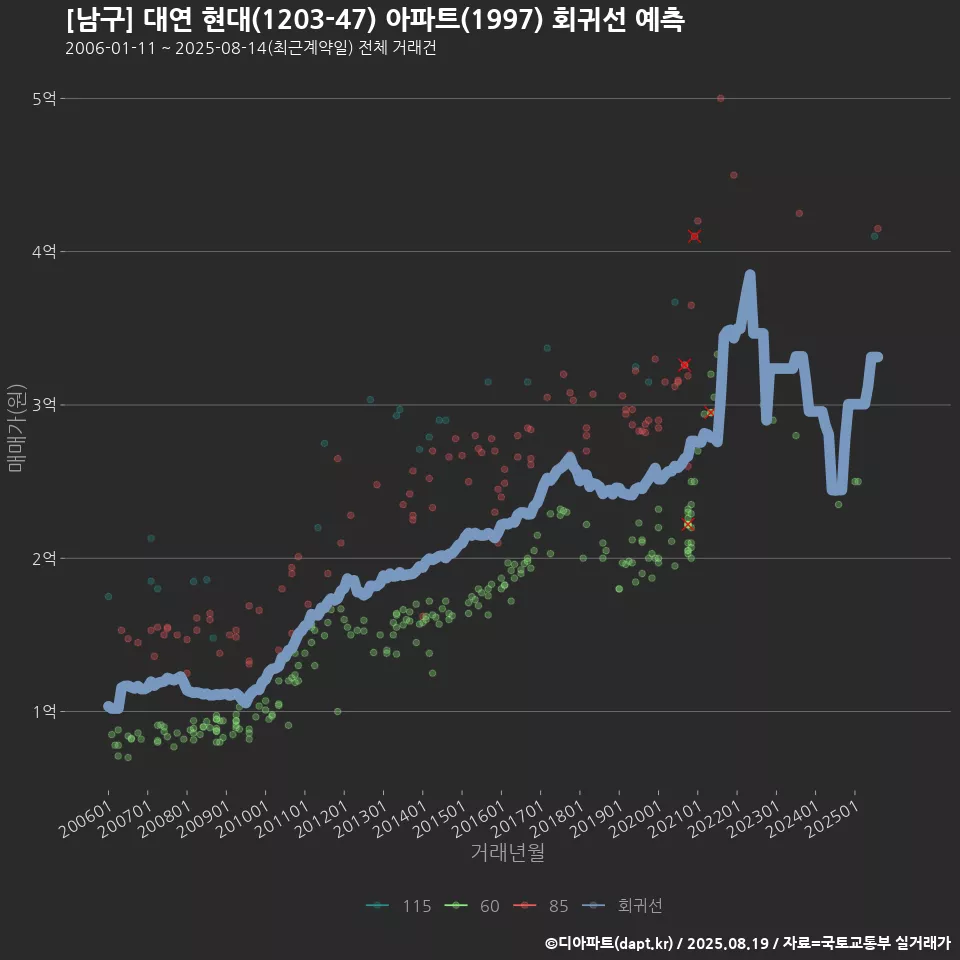 [남구] 대연 현대(1203-47) 아파트(1997) 회귀선 예측