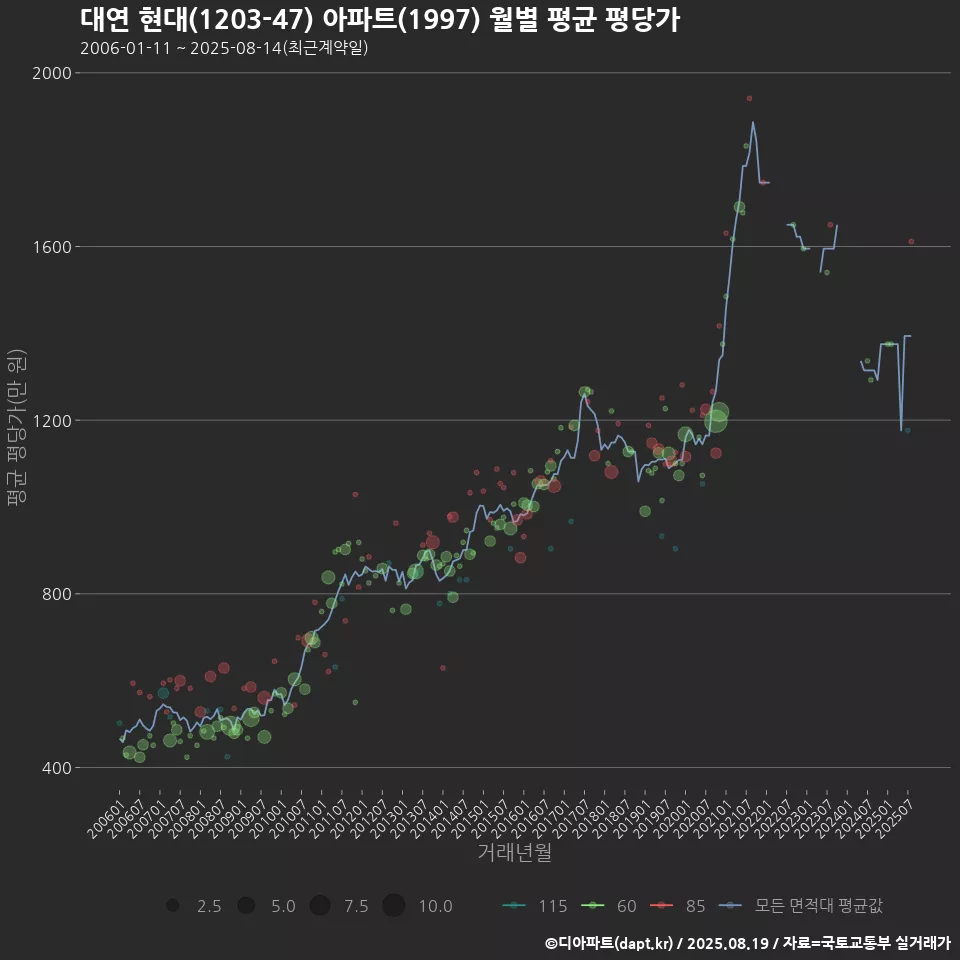 대연 현대(1203-47) 아파트(1997) 월별 평균 평당가