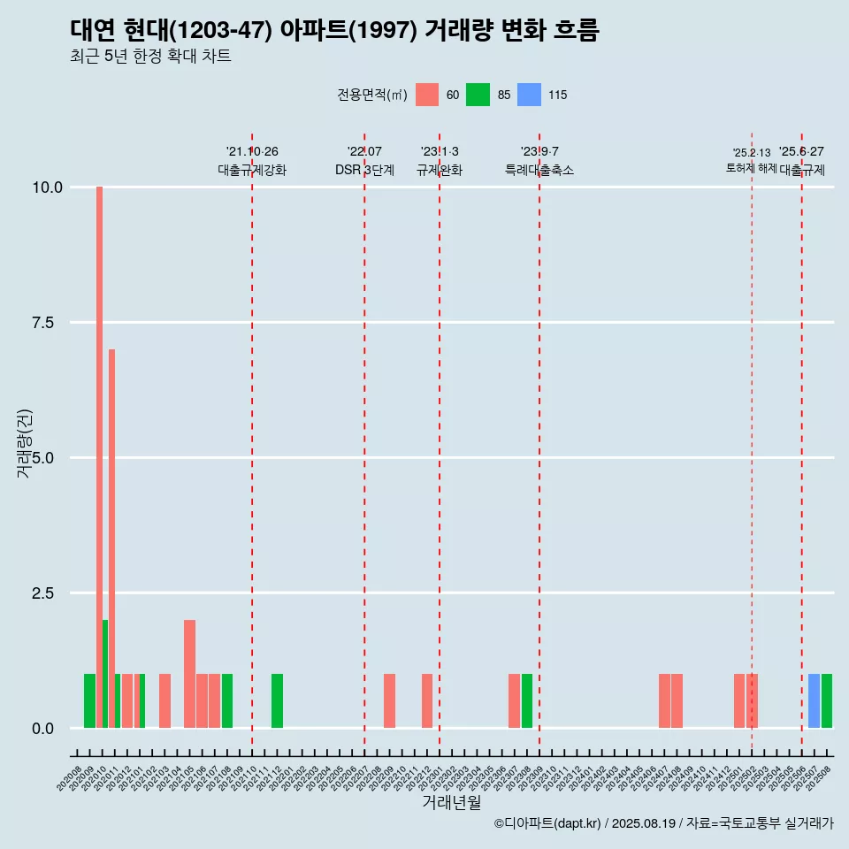 대연 현대(1203-47) 아파트(1997) 거래량 변화 흐름