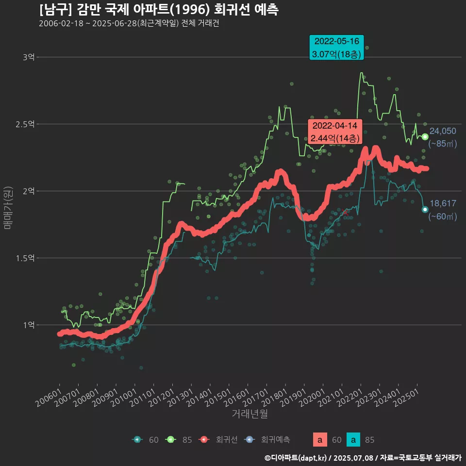 [남구] 감만 국제 아파트(1996) 회귀선 예측