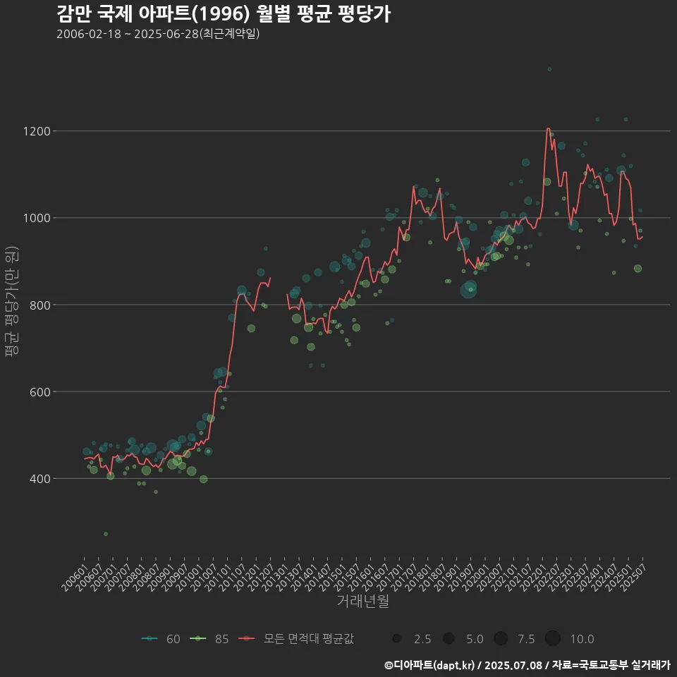 감만 국제 아파트(1996) 월별 평균 평당가