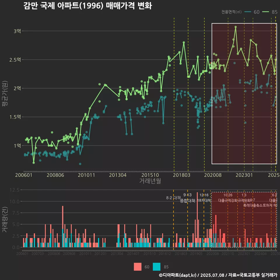 감만 국제 아파트(1996) 매매가격 변화