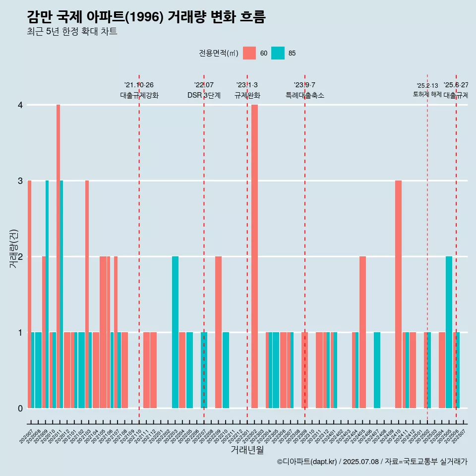 감만 국제 아파트(1996) 거래량 변화 흐름