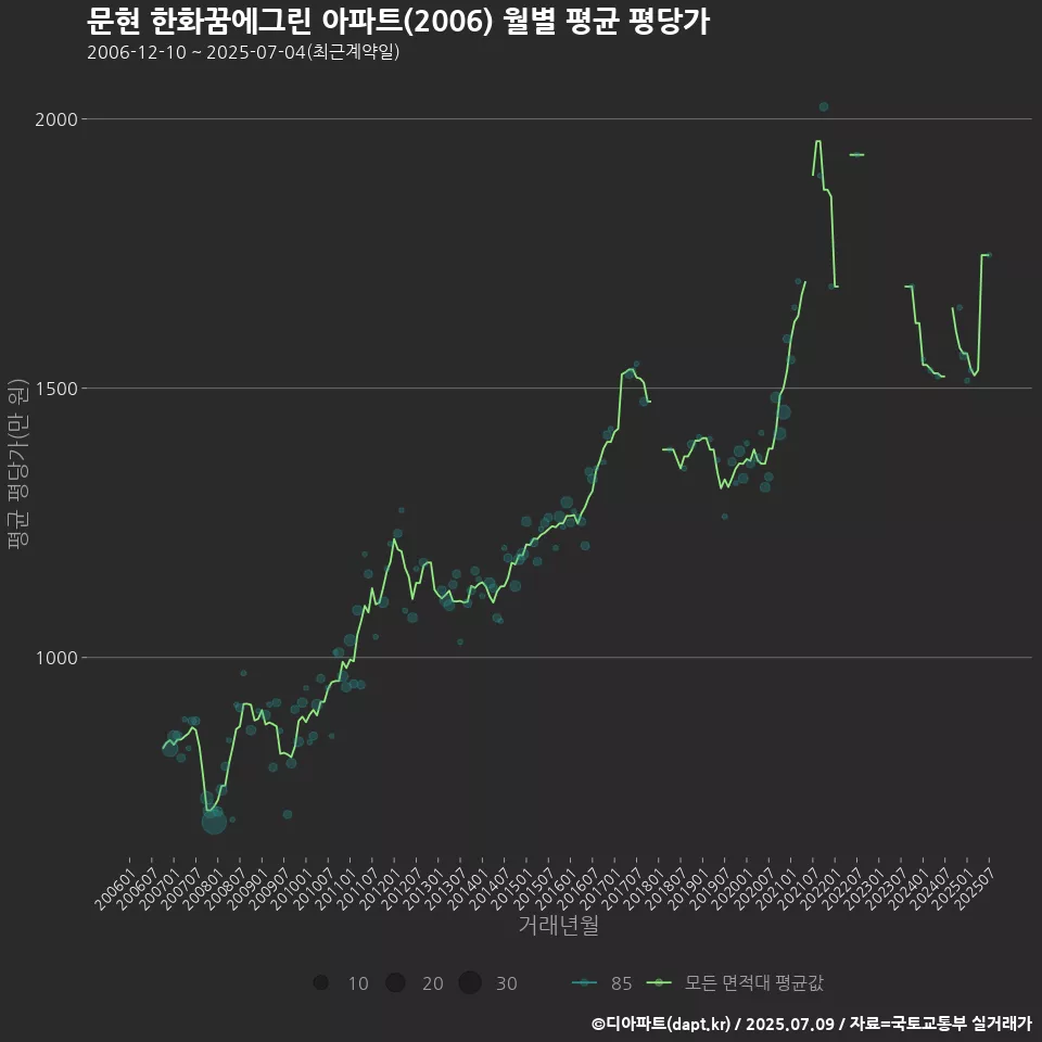 문현 한화꿈에그린 아파트(2006) 월별 평균 평당가