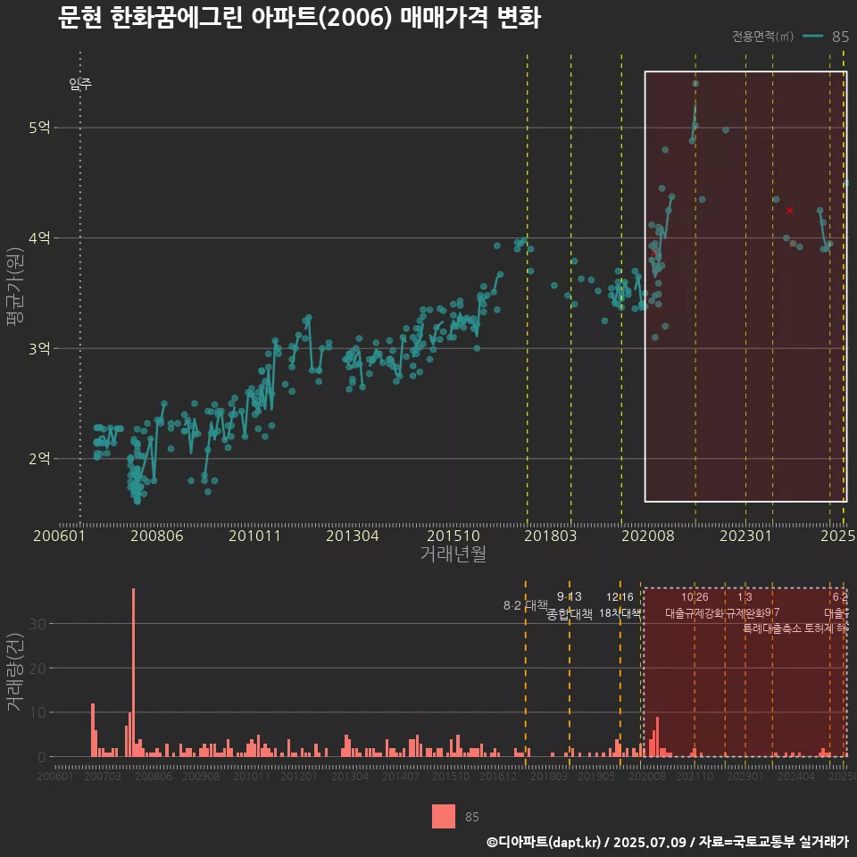 문현 한화꿈에그린 아파트(2006) 매매가격 변화