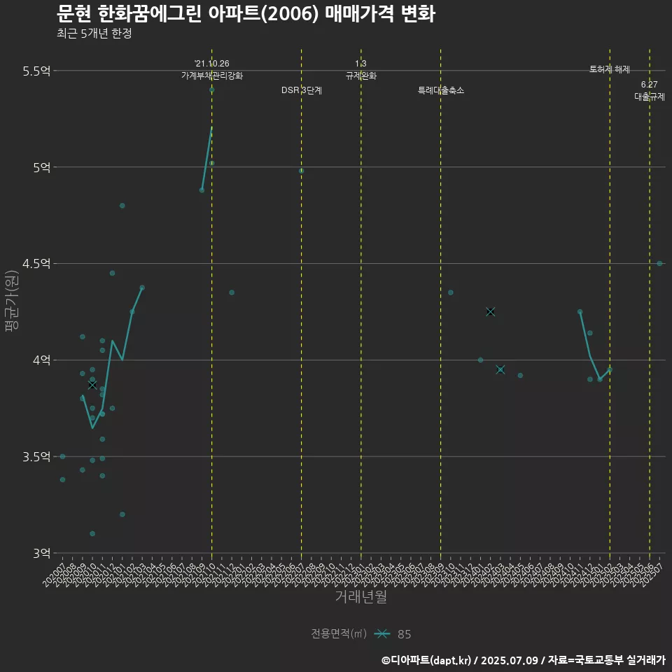 문현 한화꿈에그린 아파트(2006) 매매가격 변화