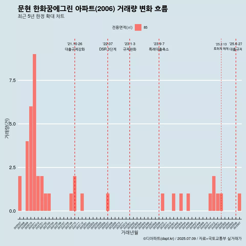 문현 한화꿈에그린 아파트(2006) 거래량 변화 흐름