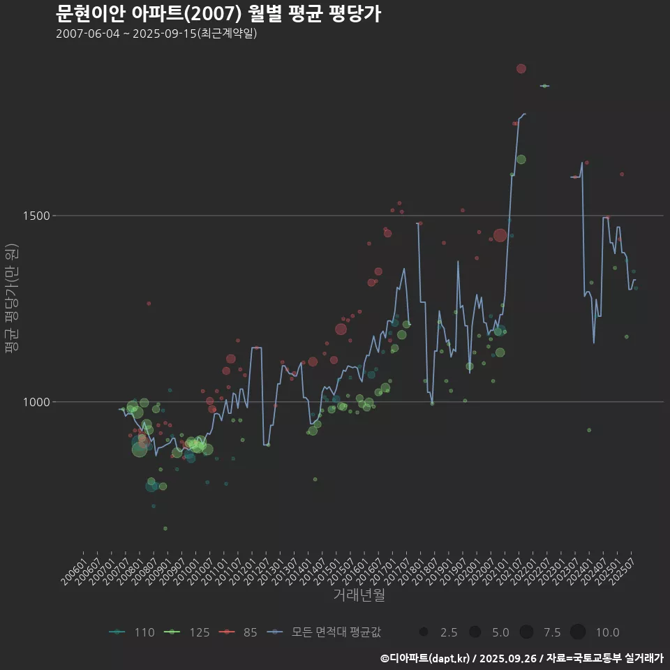 문현이안 아파트(2007) 월별 평균 평당가