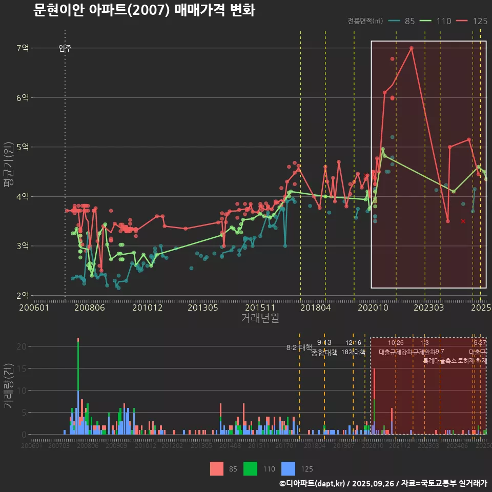 문현이안 아파트(2007) 매매가격 변화