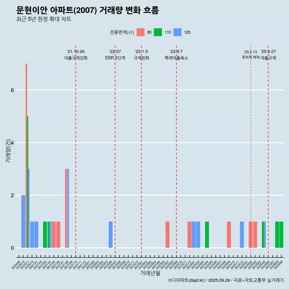 문현이안 아파트(2007) 거래량 변화 흐름