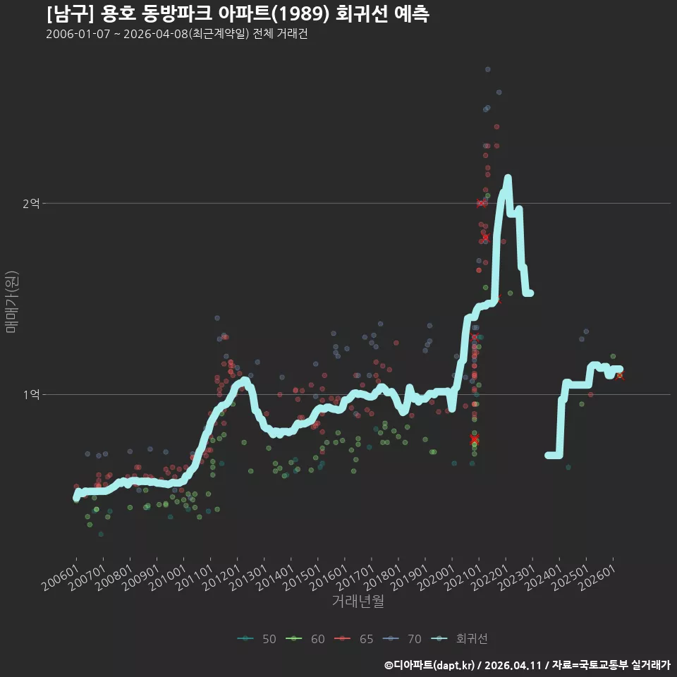 [남구] 용호 동방파크 아파트(1989) 회귀선 예측