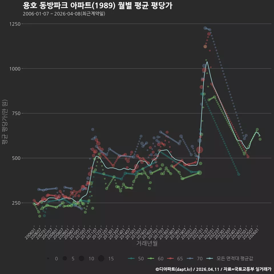 용호 동방파크 아파트(1989) 월별 평균 평당가
