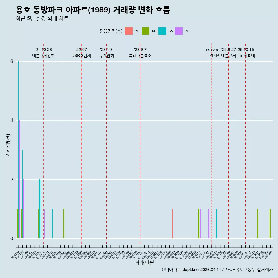 용호 동방파크 아파트(1989) 거래량 변화 흐름