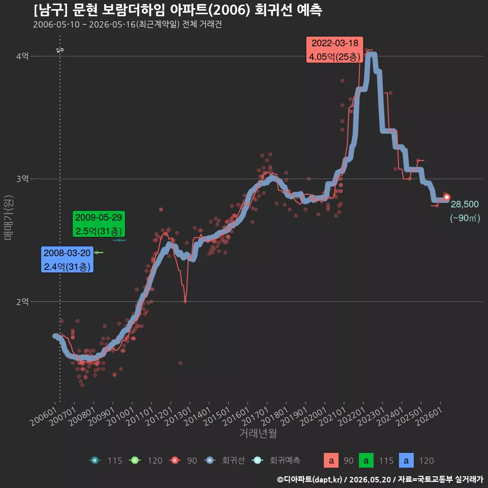 [남구] 문현 보람더하임 아파트(2006) 회귀선 예측