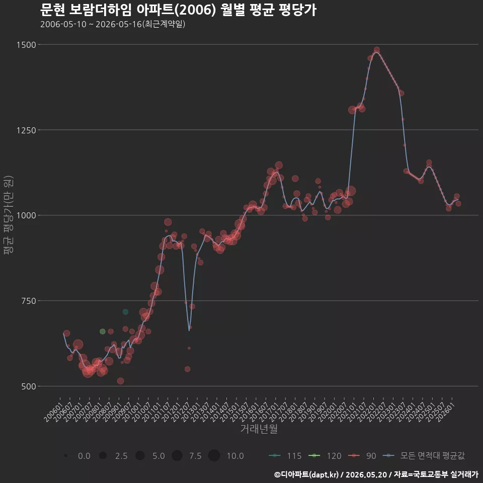 문현 보람더하임 아파트(2006) 월별 평균 평당가