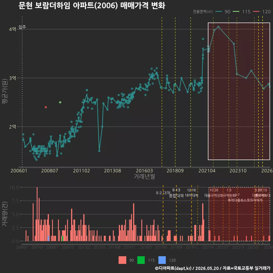 문현 보람더하임 아파트(2006) 매매가격 변화