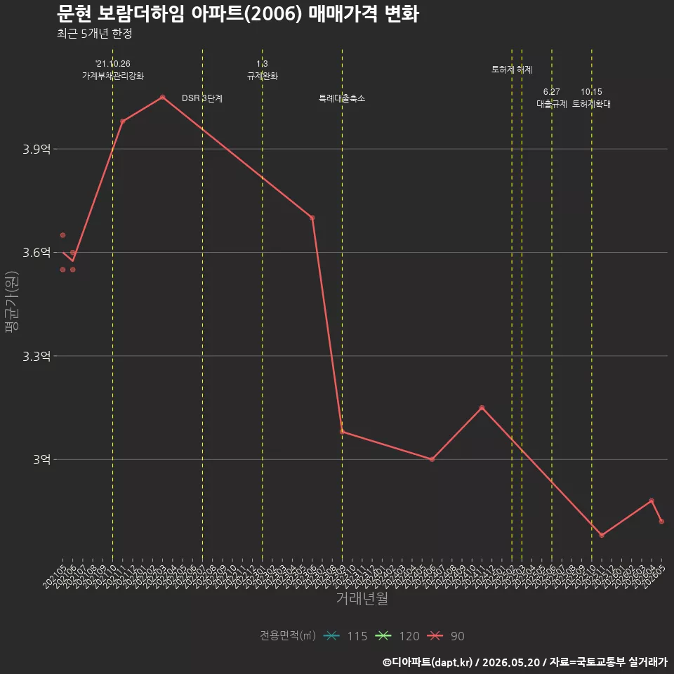 문현 보람더하임 아파트(2006) 매매가격 변화