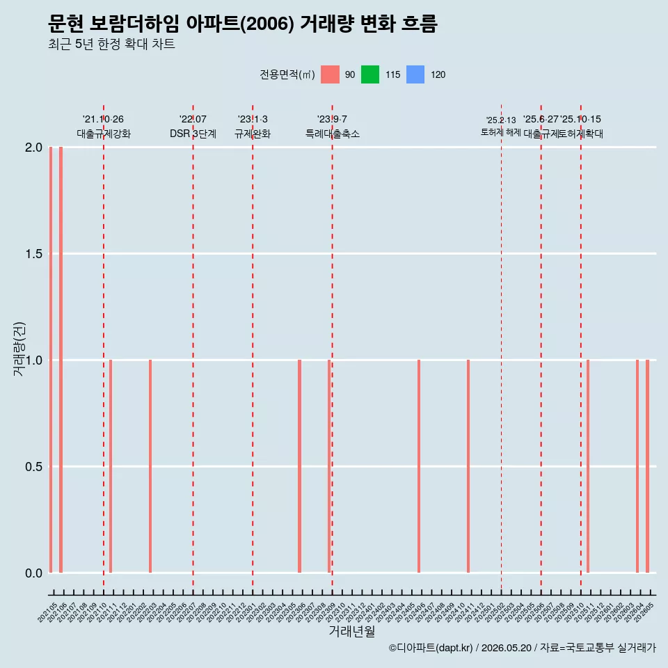 문현 보람더하임 아파트(2006) 거래량 변화 흐름