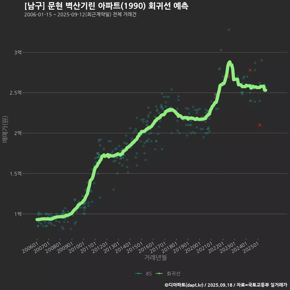 [남구] 문현 벽산기린 아파트(1990) 회귀선 예측