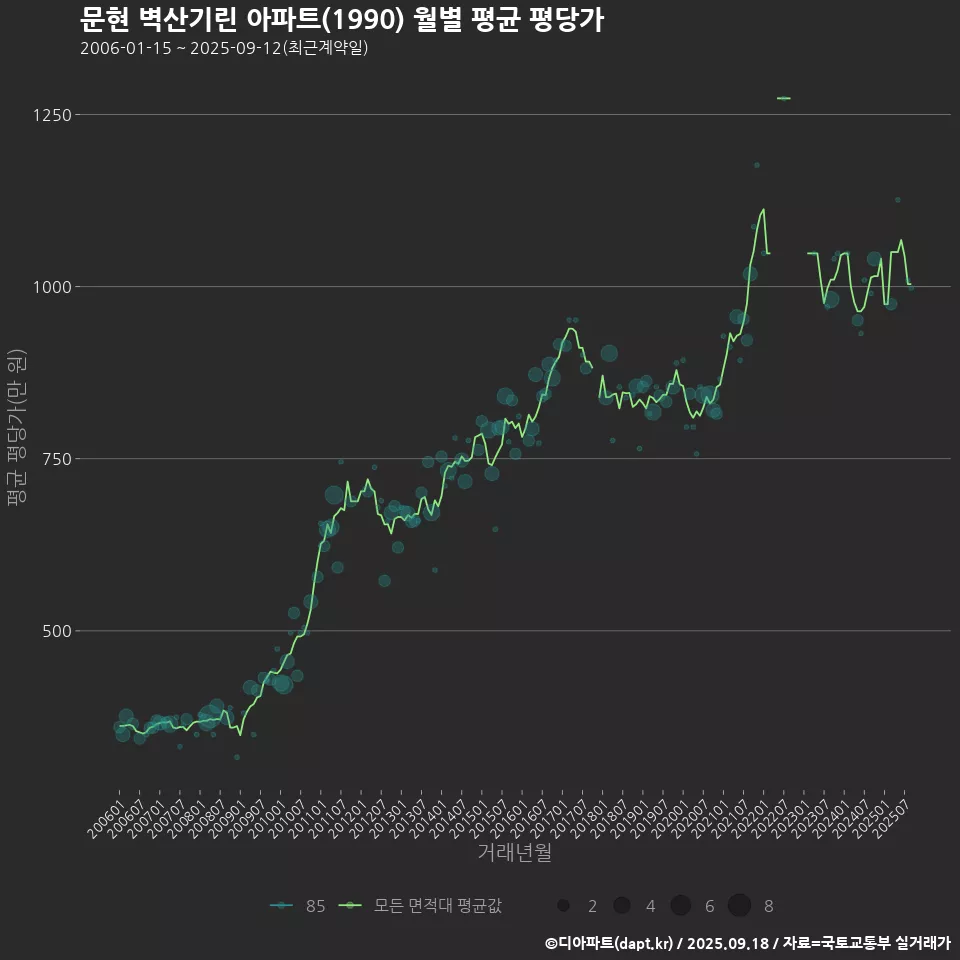 문현 벽산기린 아파트(1990) 월별 평균 평당가