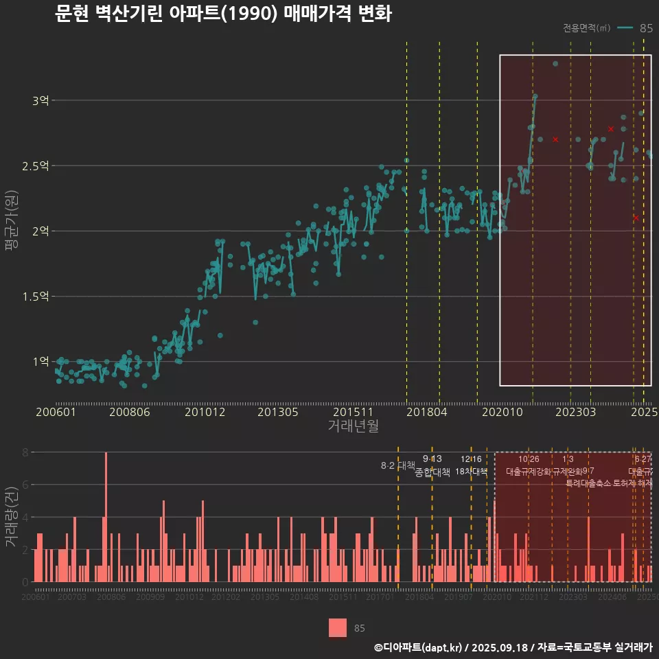 문현 벽산기린 아파트(1990) 매매가격 변화
