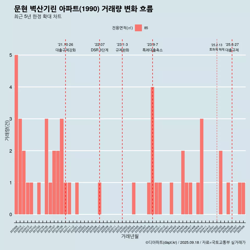문현 벽산기린 아파트(1990) 거래량 변화 흐름