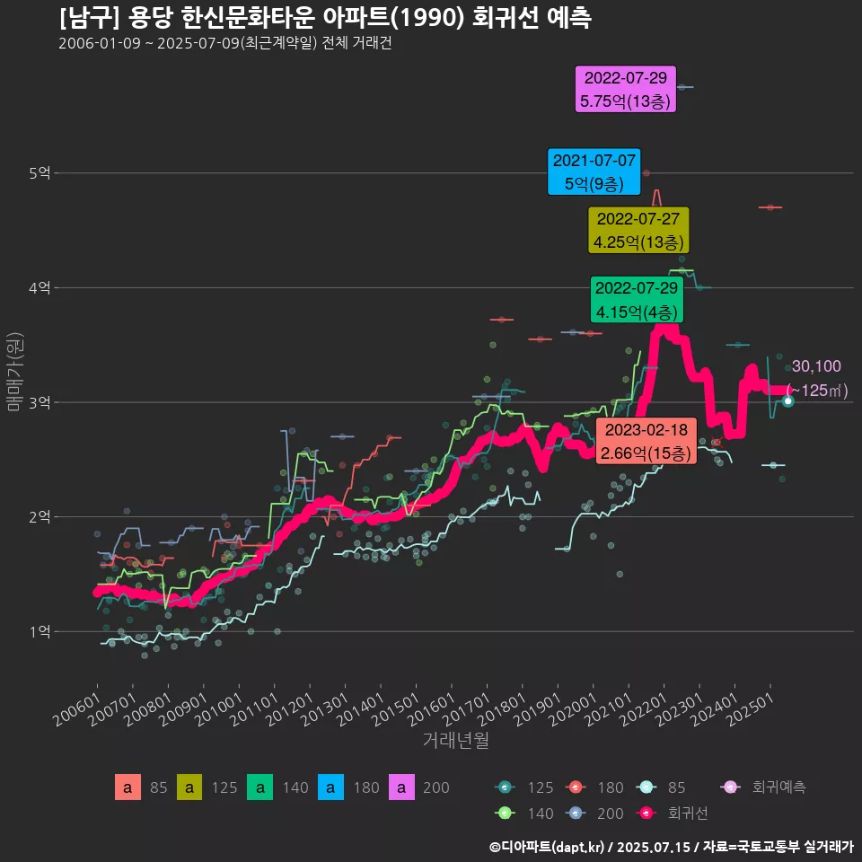[남구] 용당 한신문화타운 아파트(1990) 회귀선 예측