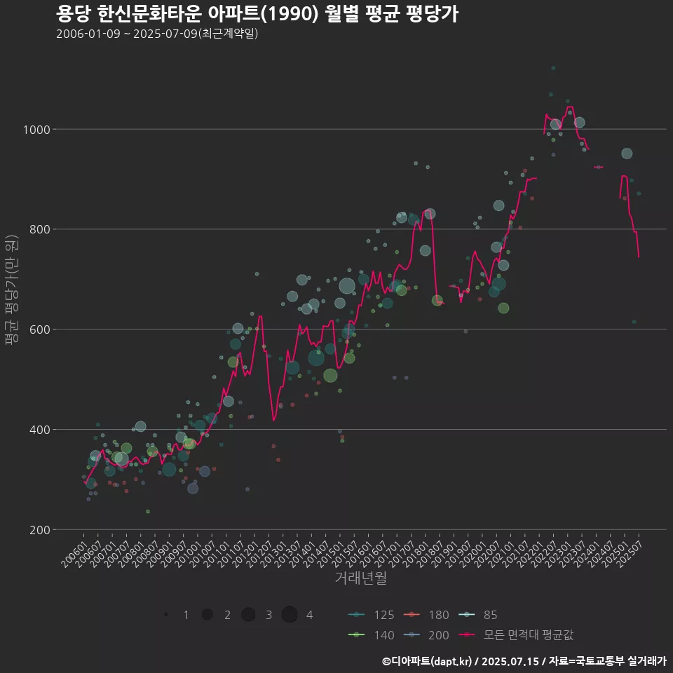 용당 한신문화타운 아파트(1990) 월별 평균 평당가