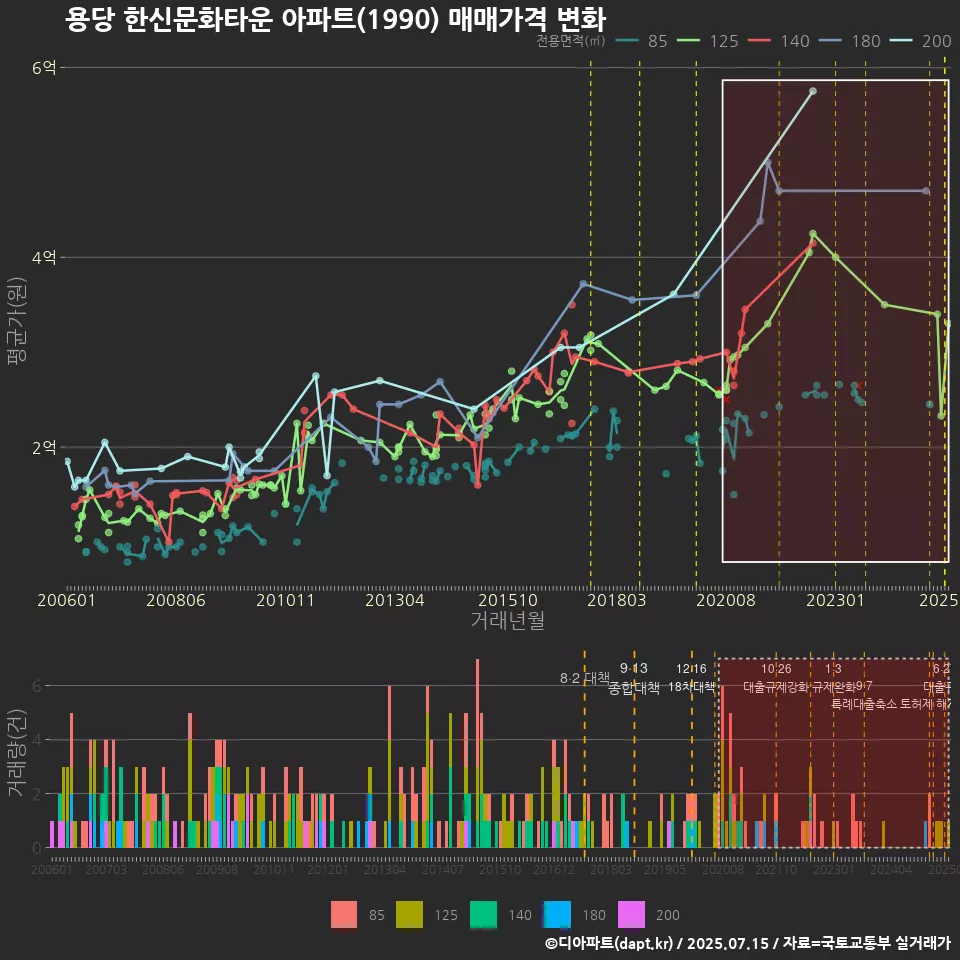 용당 한신문화타운 아파트(1990) 매매가격 변화
