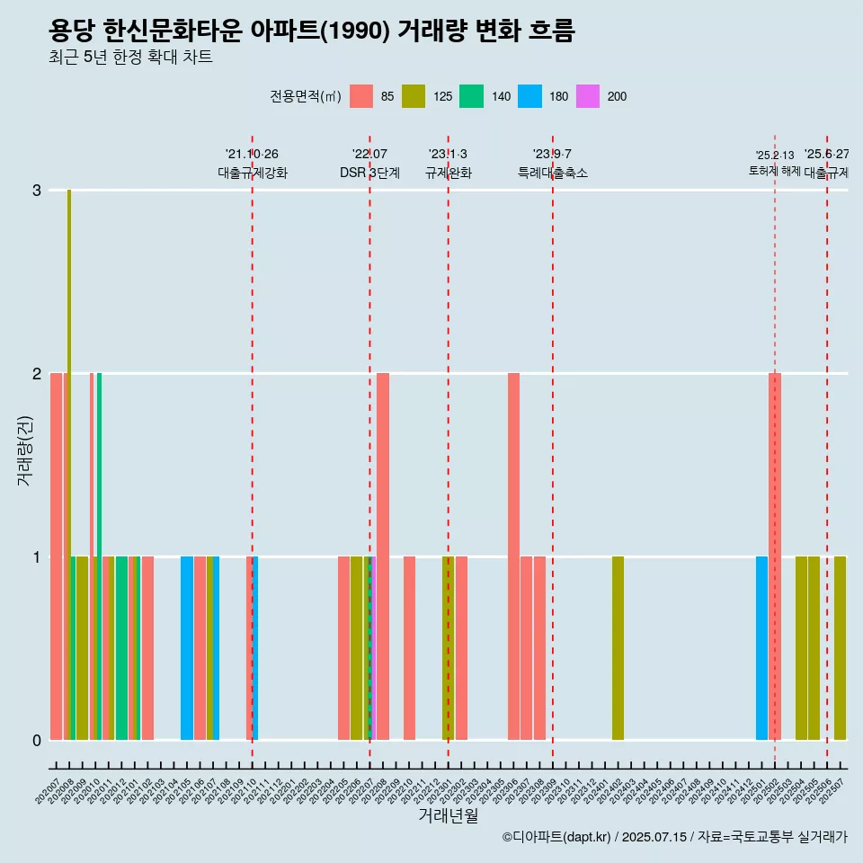 용당 한신문화타운 아파트(1990) 거래량 변화 흐름