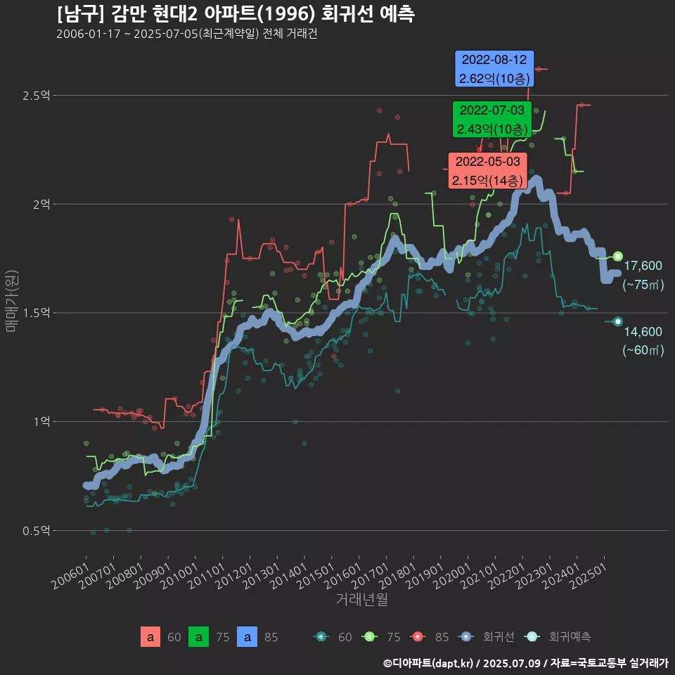 [남구] 감만 현대2 아파트(1996) 회귀선 예측