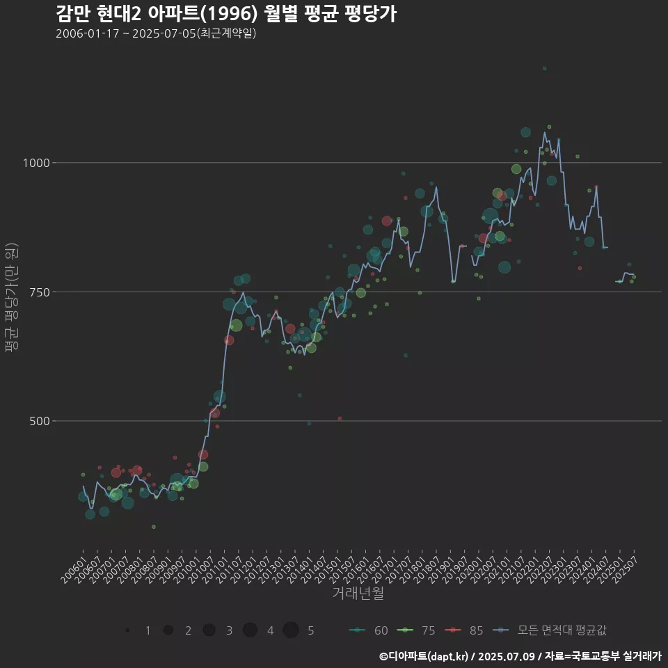 감만 현대2 아파트(1996) 월별 평균 평당가