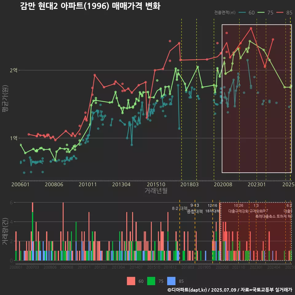 감만 현대2 아파트(1996) 매매가격 변화