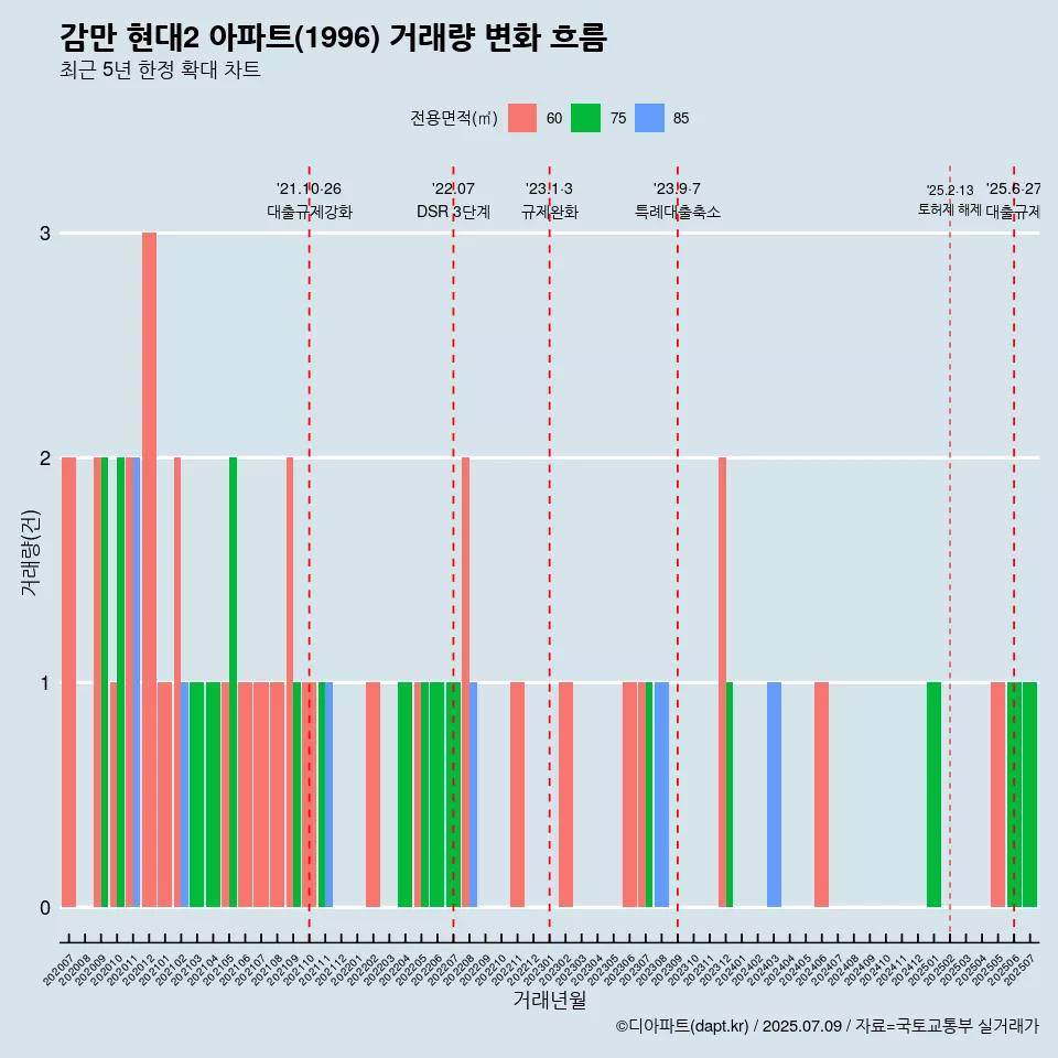 감만 현대2 아파트(1996) 거래량 변화 흐름