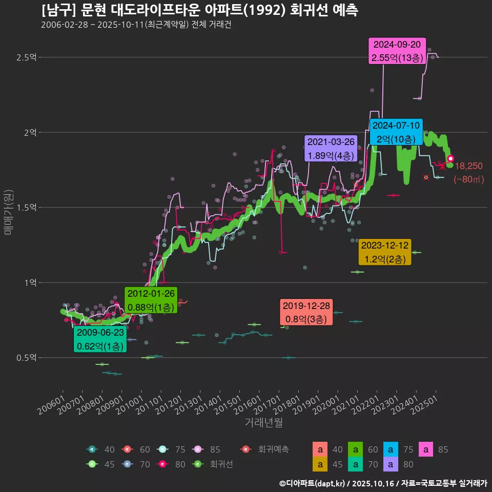 [남구] 문현 대도라이프타운 아파트(1992) 회귀선 예측