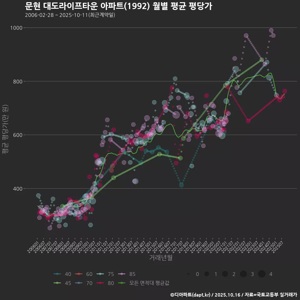 문현 대도라이프타운 아파트(1992) 월별 평균 평당가