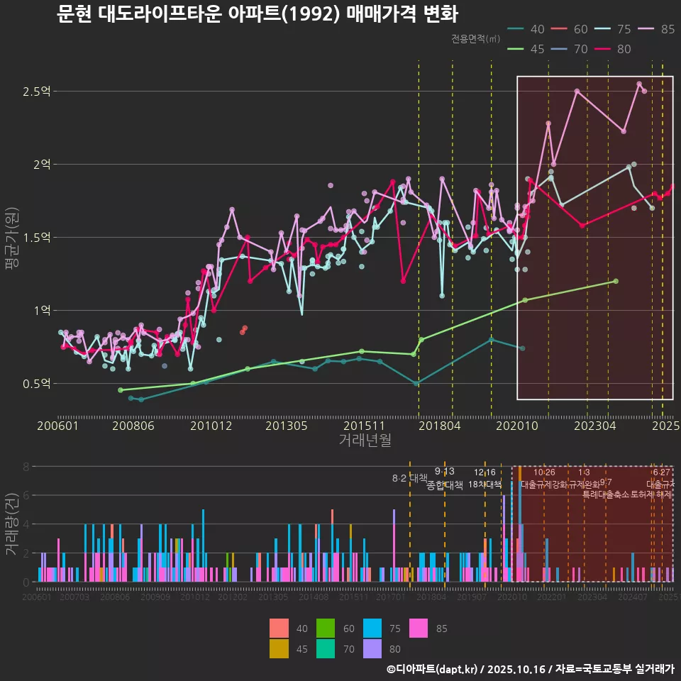 문현 대도라이프타운 아파트(1992) 매매가격 변화